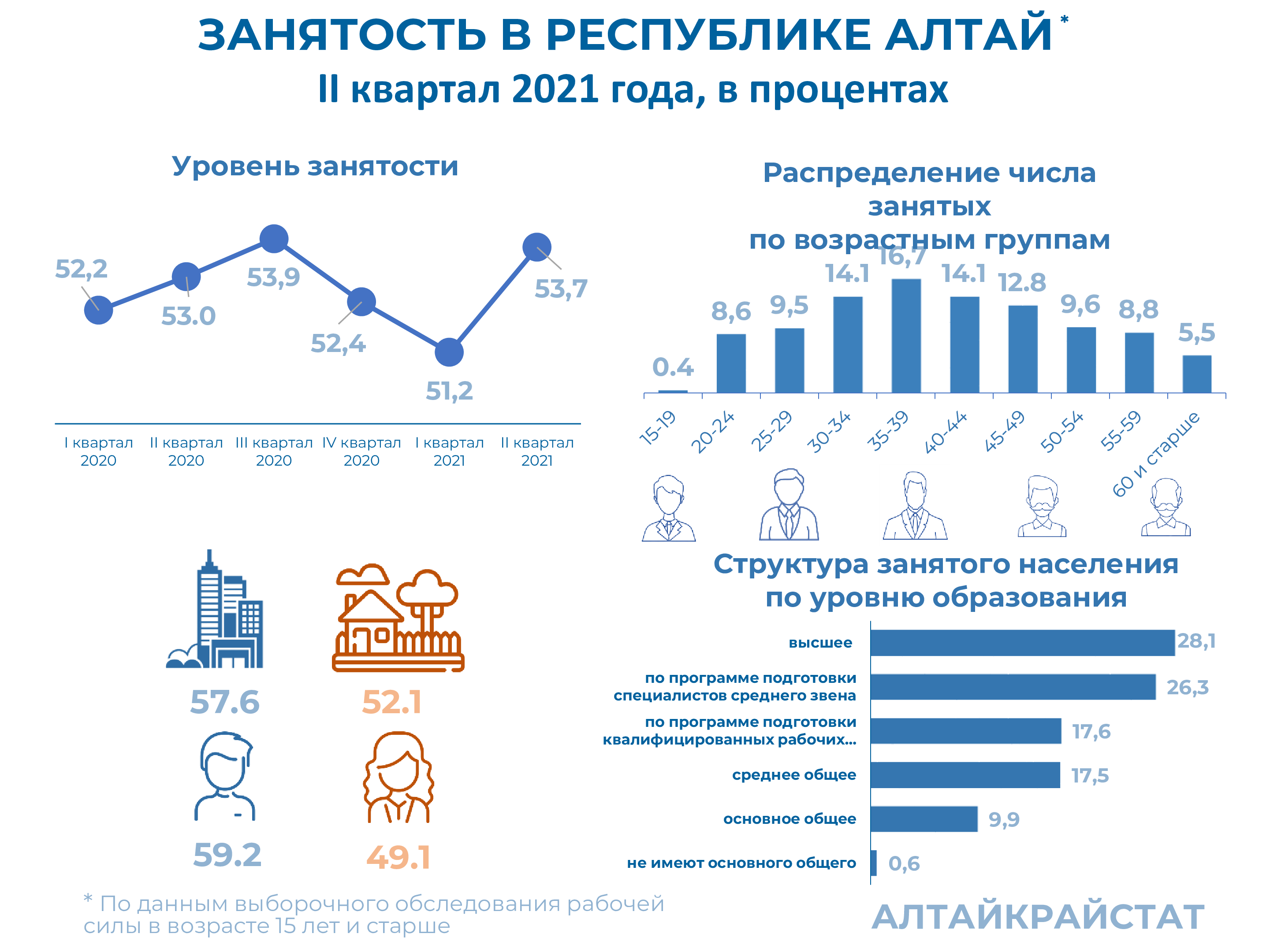 Уровень занятости населения по полу